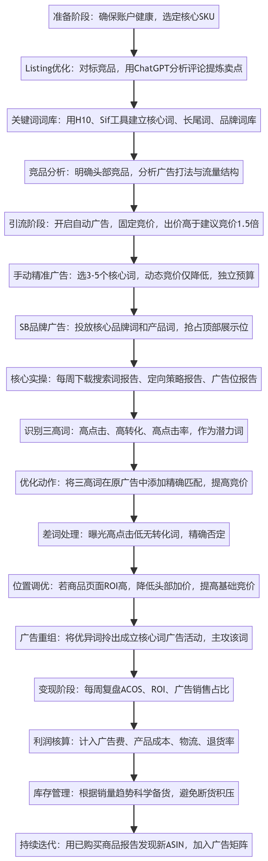 SOP执行流程图